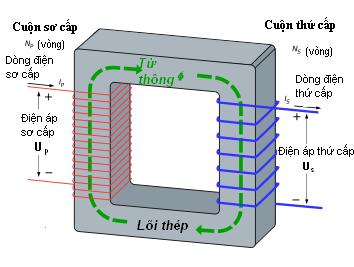 Lưu ý khi chọn mua và sử dụng nguồn biến áp